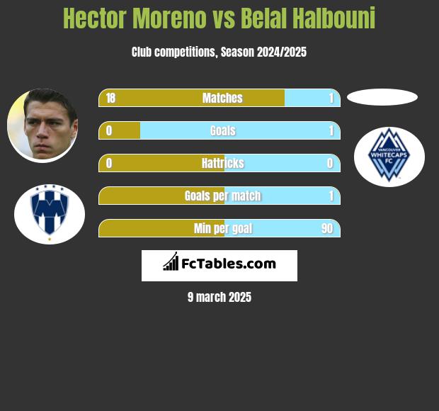 Hector Moreno vs Belal Halbouni h2h player stats