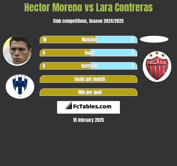 Hector Moreno vs Lara Contreras h2h player stats