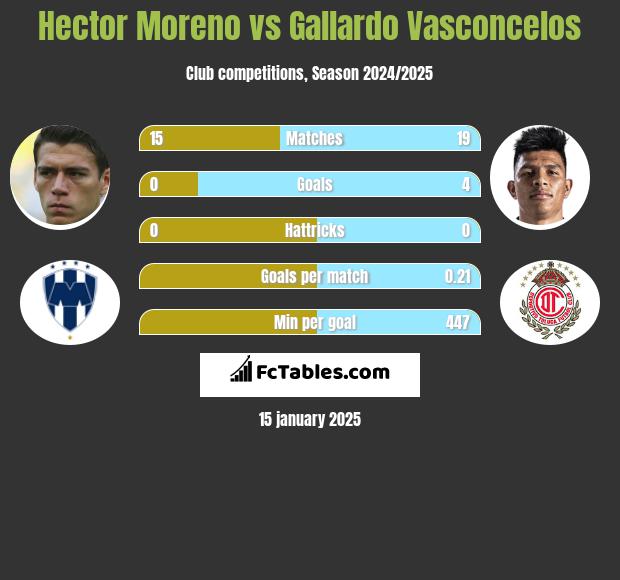 Hector Moreno vs Gallardo Vasconcelos h2h player stats