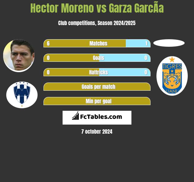 Hector Moreno vs Garza GarcÃ­a h2h player stats