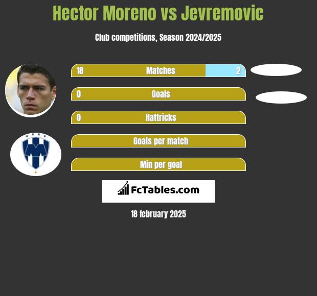 Hector Moreno vs Jevremovic h2h player stats