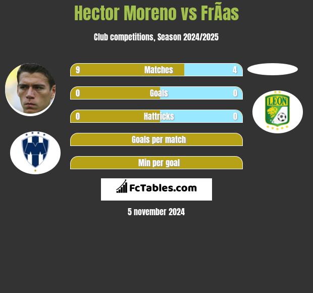 Hector Moreno vs FrÃ­as h2h player stats