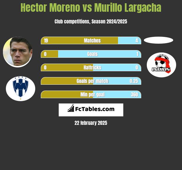 Hector Moreno vs Murillo Largacha h2h player stats