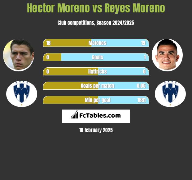 Hector Moreno vs Reyes Moreno h2h player stats