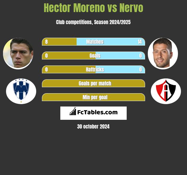 Hector Moreno vs Nervo h2h player stats