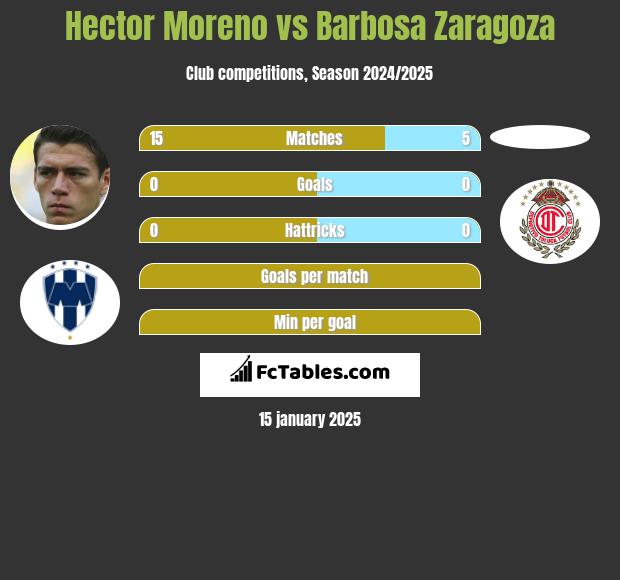 Hector Moreno vs Barbosa Zaragoza h2h player stats