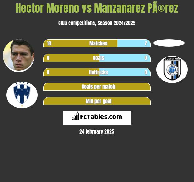 Hector Moreno vs Manzanarez PÃ©rez h2h player stats