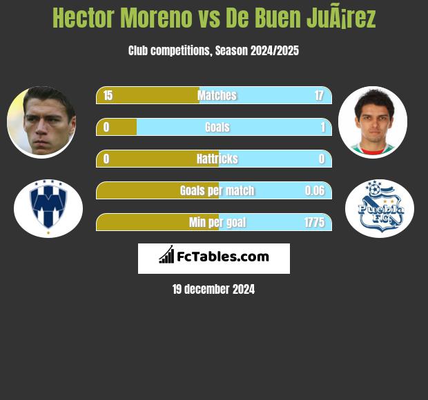 Hector Moreno vs De Buen JuÃ¡rez h2h player stats