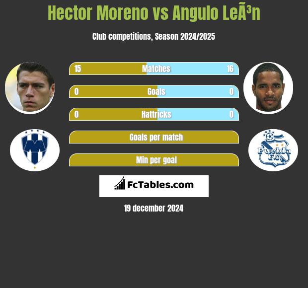 Hector Moreno vs Angulo LeÃ³n h2h player stats