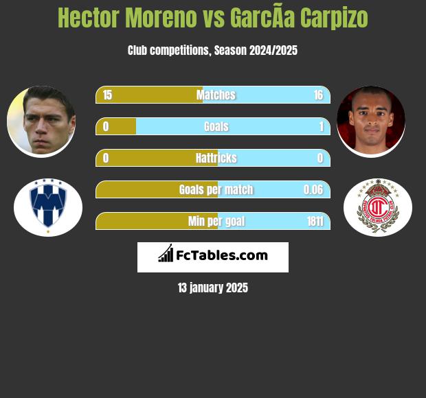 Hector Moreno vs GarcÃ­a Carpizo h2h player stats