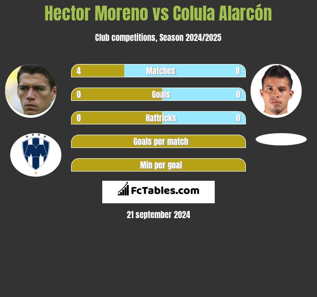 Hector Moreno vs Colula Alarcón h2h player stats