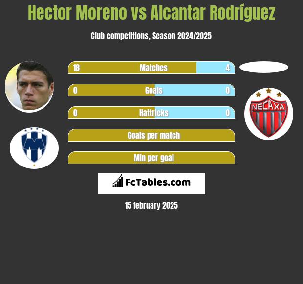 Hector Moreno vs Alcantar Rodríguez h2h player stats