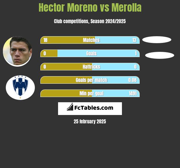 Hector Moreno vs Merolla h2h player stats