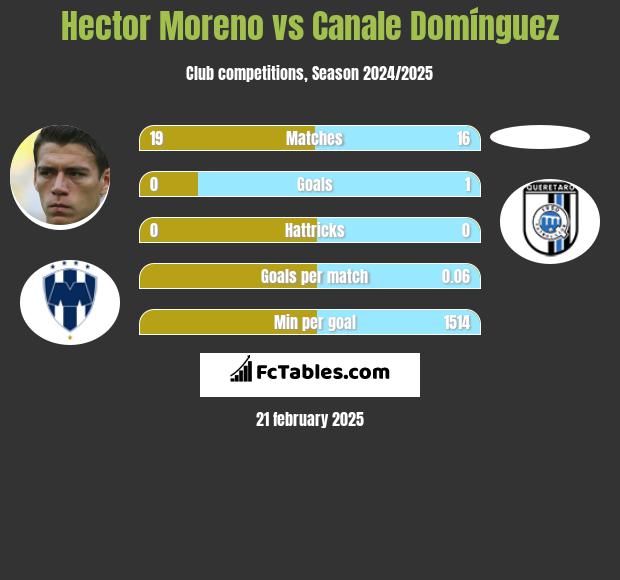 Hector Moreno vs Canale Domínguez h2h player stats