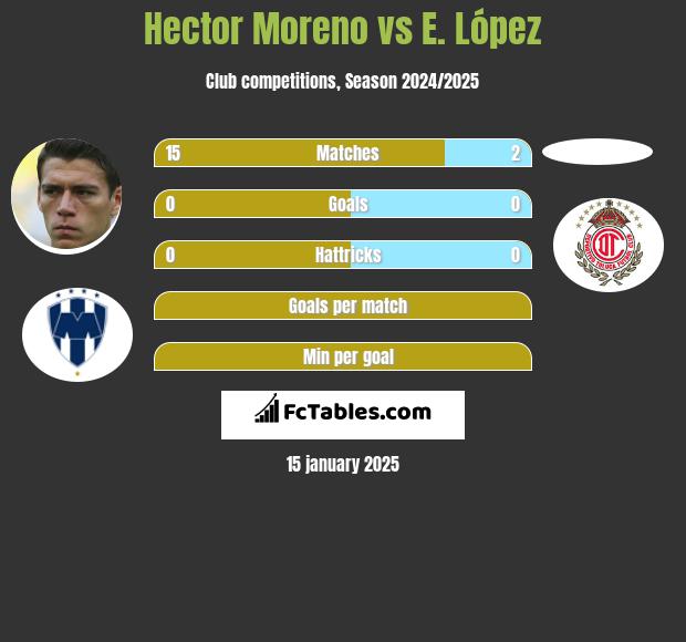 Hector Moreno vs E. López h2h player stats