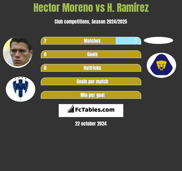 Hector Moreno vs H. Ramírez h2h player stats