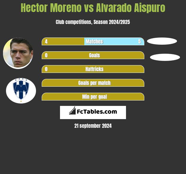 Hector Moreno vs Alvarado Aispuro h2h player stats