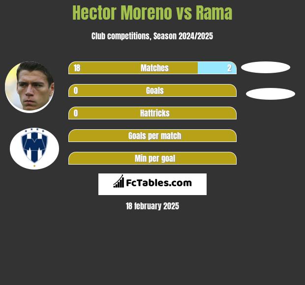 Hector Moreno vs Rama h2h player stats