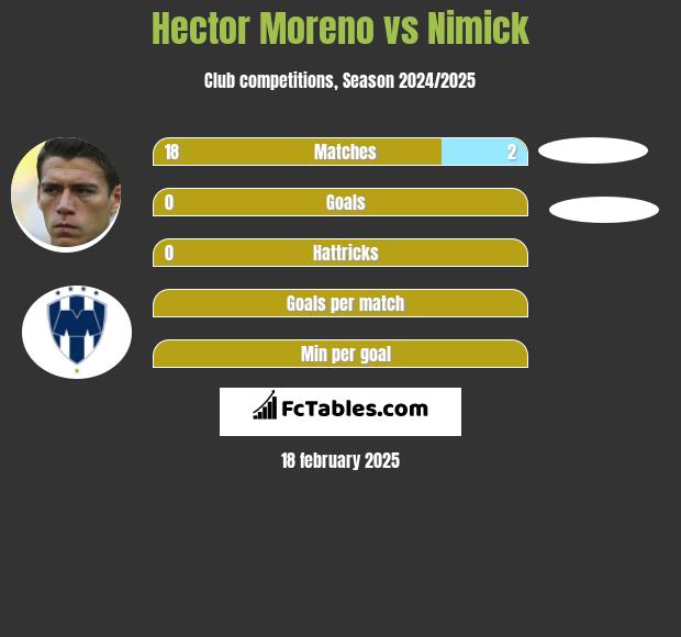 Hector Moreno vs Nimick h2h player stats