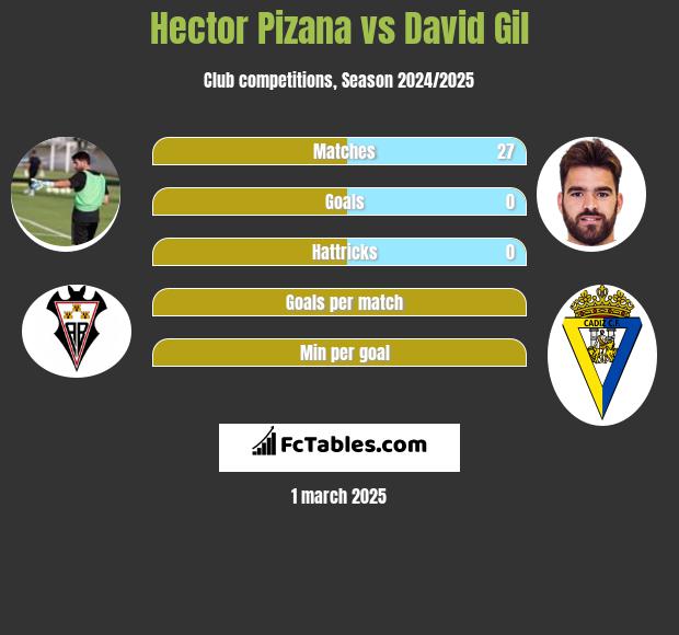 Hector Pizana vs David Gil h2h player stats