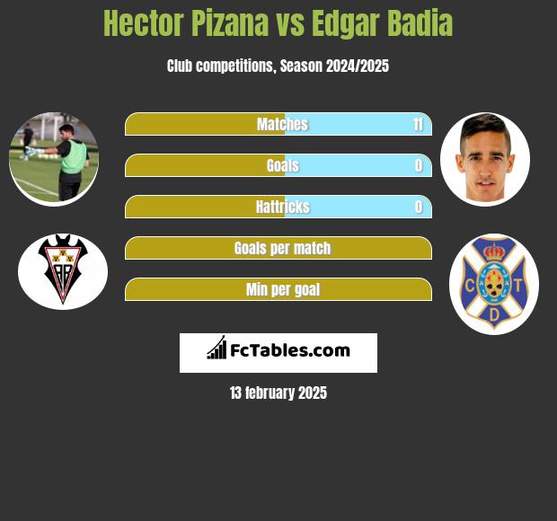 Hector Pizana vs Edgar Badia h2h player stats