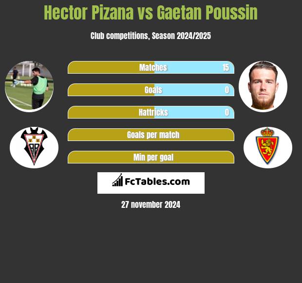 Hector Pizana vs Gaetan Poussin h2h player stats