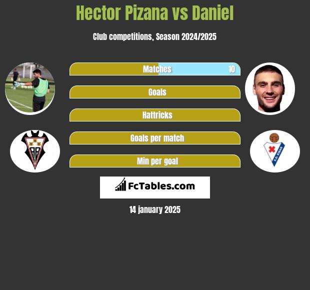 Hector Pizana vs Daniel h2h player stats