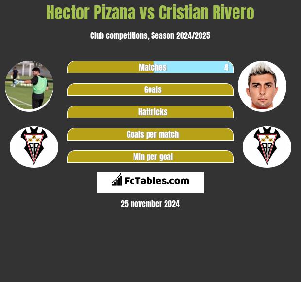 Hector Pizana vs Cristian Rivero h2h player stats