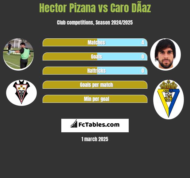 Hector Pizana vs Caro DÃ­az h2h player stats