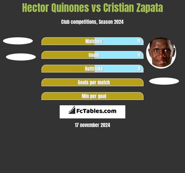 Hector Quinones vs Cristian Zapata h2h player stats