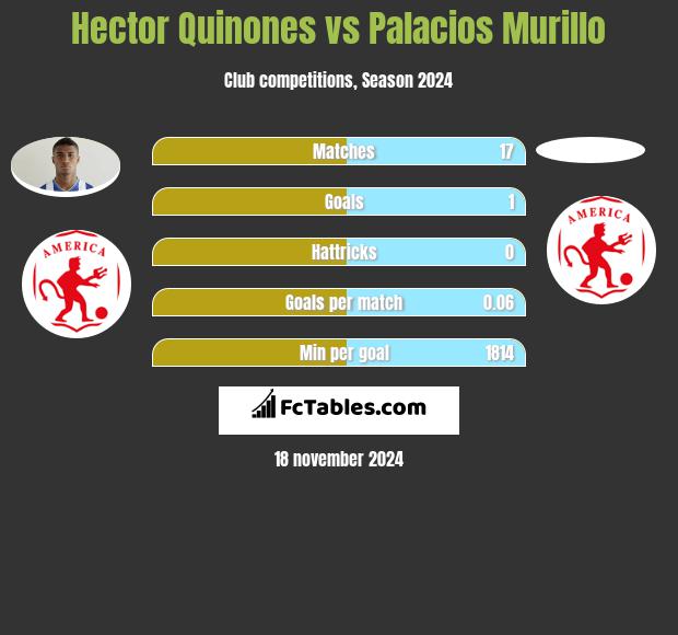 Hector Quinones vs Palacios Murillo h2h player stats