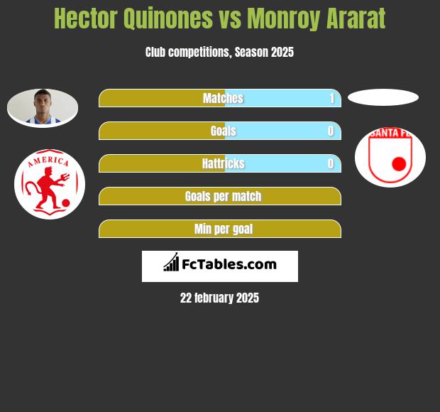 Hector Quinones vs Monroy Ararat h2h player stats