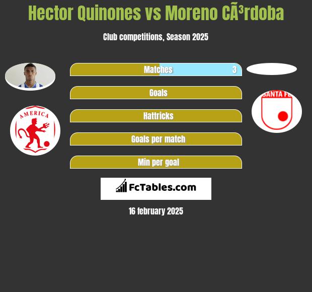 Hector Quinones vs Moreno CÃ³rdoba h2h player stats