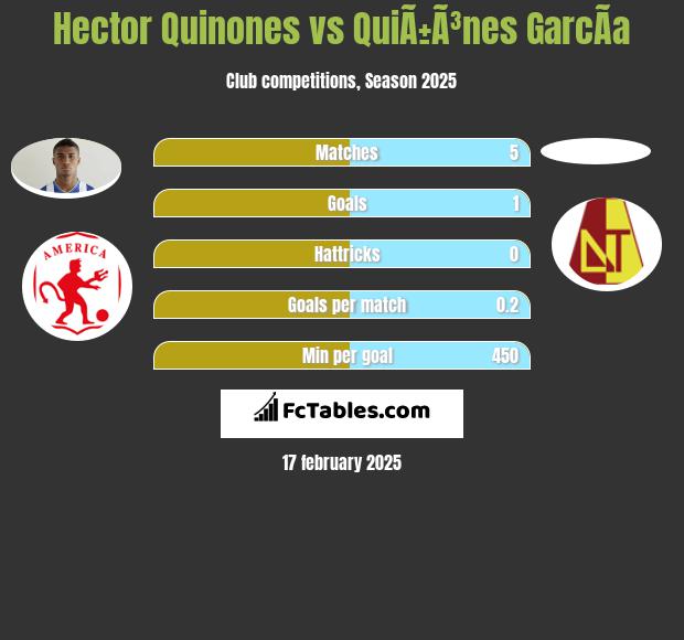 Hector Quinones vs QuiÃ±Ã³nes GarcÃ­a h2h player stats