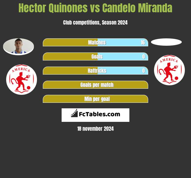 Hector Quinones vs Candelo Miranda h2h player stats