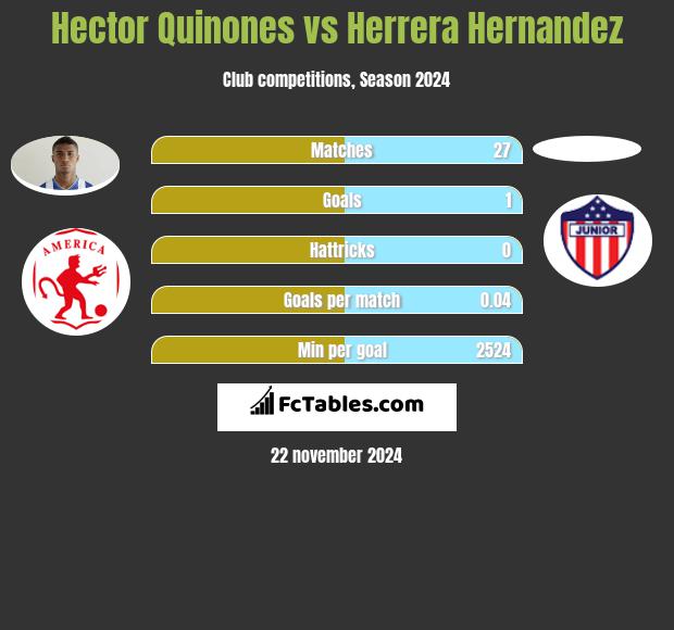 Hector Quinones vs Herrera Hernandez h2h player stats