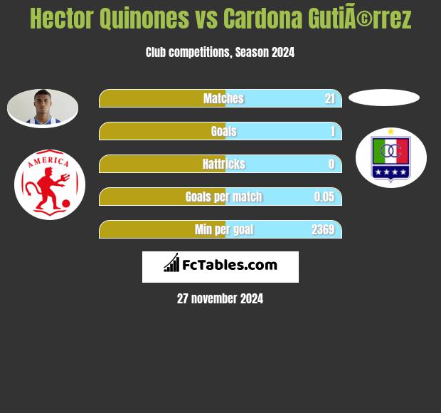 Hector Quinones vs Cardona GutiÃ©rrez h2h player stats