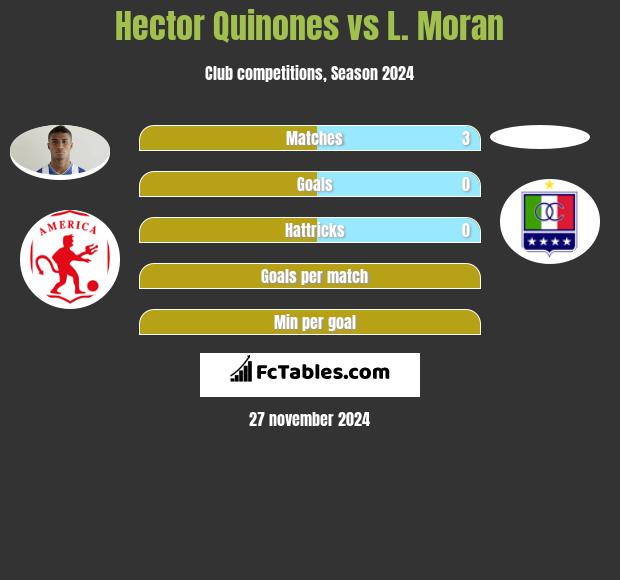 Hector Quinones vs L. Moran h2h player stats