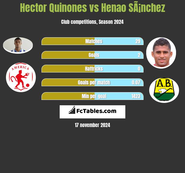 Hector Quinones vs Henao SÃ¡nchez h2h player stats