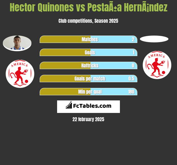 Hector Quinones vs PestaÃ±a HernÃ¡ndez h2h player stats