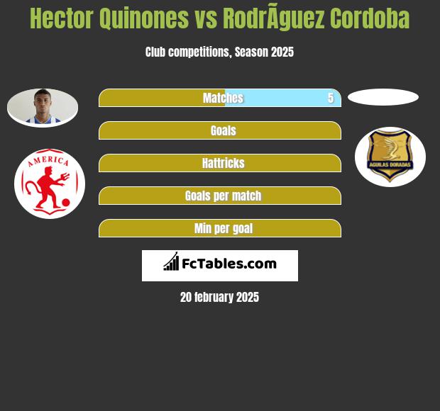 Hector Quinones vs RodrÃ­guez Cordoba h2h player stats