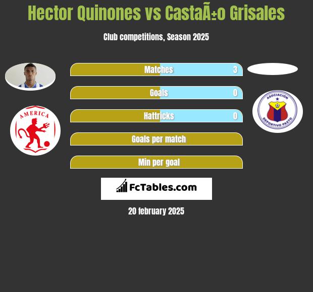 Hector Quinones vs CastaÃ±o Grisales h2h player stats