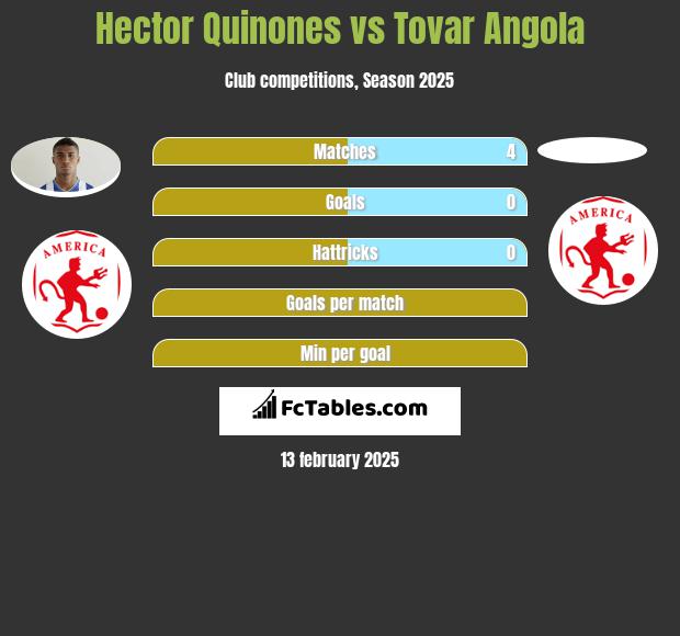 Hector Quinones vs Tovar Angola h2h player stats