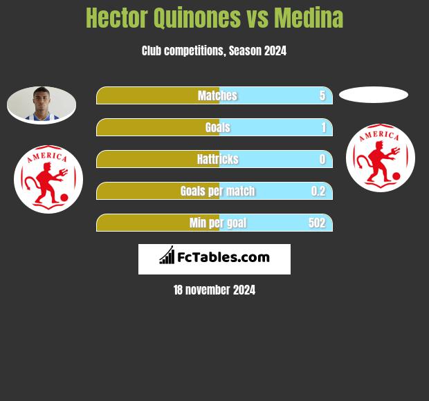 Hector Quinones vs Medina h2h player stats