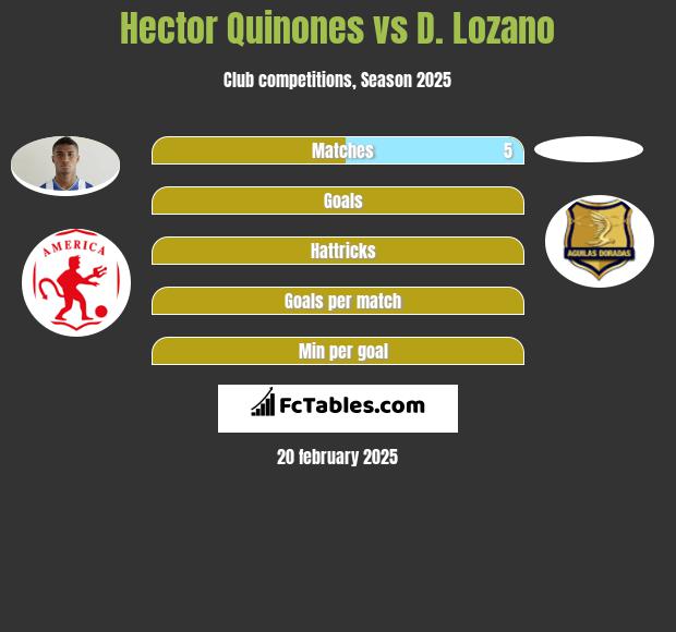 Hector Quinones vs D. Lozano h2h player stats