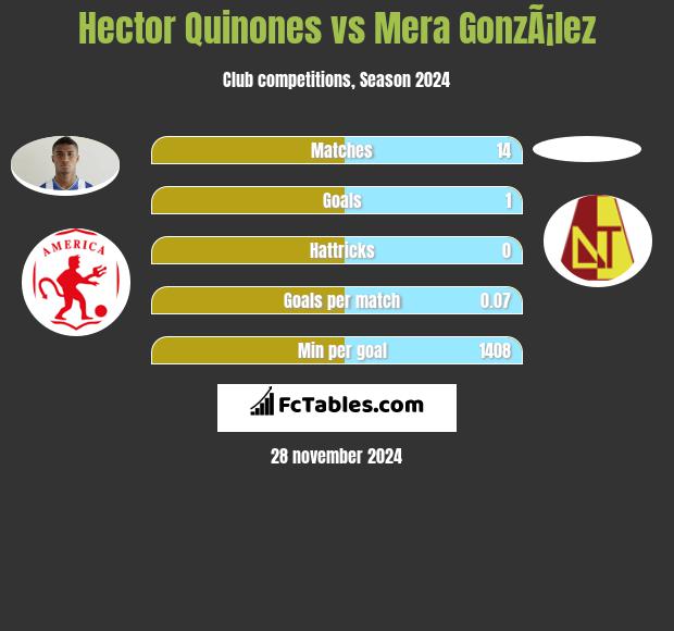 Hector Quinones vs Mera GonzÃ¡lez h2h player stats