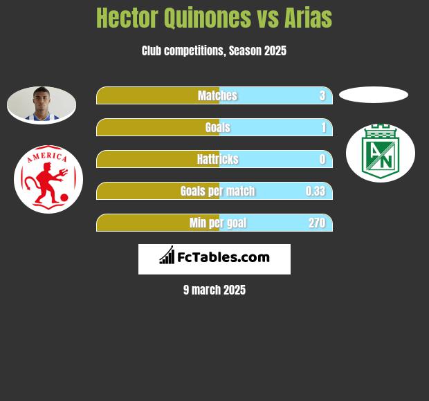 Hector Quinones vs Arias h2h player stats