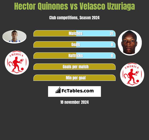 Hector Quinones vs Velasco Uzuriaga h2h player stats