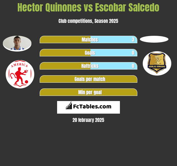 Hector Quinones vs Escobar Salcedo h2h player stats