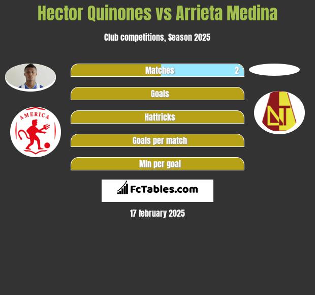 Hector Quinones vs Arrieta Medina h2h player stats